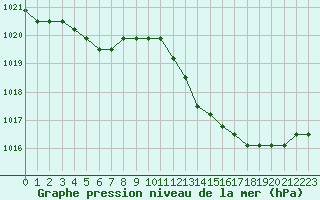 Courbe de la pression atmosphrique pour Agde (34)