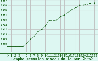 Courbe de la pression atmosphrique pour Leiser Berge