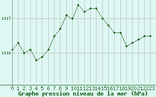 Courbe de la pression atmosphrique pour Alistro (2B)