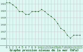 Courbe de la pression atmosphrique pour Nostang (56)