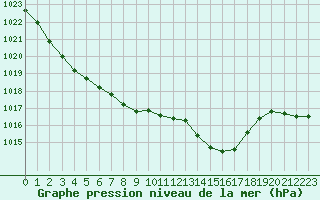 Courbe de la pression atmosphrique pour Santander (Esp)