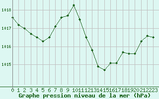 Courbe de la pression atmosphrique pour Alicante