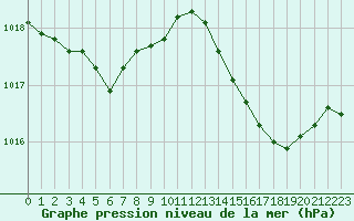 Courbe de la pression atmosphrique pour Baye (51)