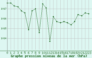 Courbe de la pression atmosphrique pour Jan