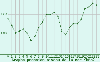 Courbe de la pression atmosphrique pour Evreux (27)