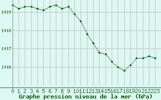 Courbe de la pression atmosphrique pour Diepenbeek (Be)