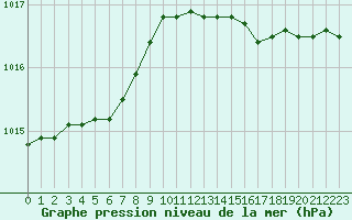 Courbe de la pression atmosphrique pour Grandfresnoy (60)