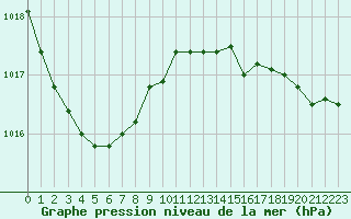 Courbe de la pression atmosphrique pour Lorient (56)