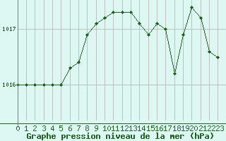 Courbe de la pression atmosphrique pour Cap Mele (It)