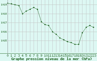 Courbe de la pression atmosphrique pour Mont-Rigi (Be)