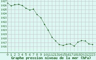 Courbe de la pression atmosphrique pour Chieming