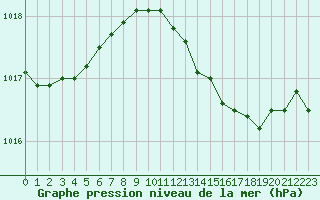 Courbe de la pression atmosphrique pour Anholt