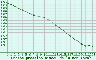 Courbe de la pression atmosphrique pour Landivisiau (29)