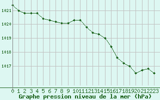 Courbe de la pression atmosphrique pour Woluwe-Saint-Pierre (Be)