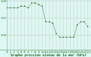 Courbe de la pression atmosphrique pour Grosseto