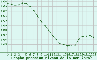 Courbe de la pression atmosphrique pour Tirgu Ocna