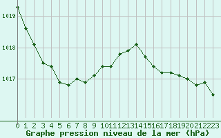 Courbe de la pression atmosphrique pour Saint-Brevin (44)