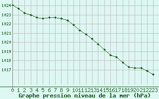 Courbe de la pression atmosphrique pour Westdorpe Aws