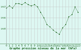 Courbe de la pression atmosphrique pour Ble / Mulhouse (68)