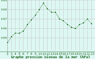 Courbe de la pression atmosphrique pour Fiscaglia Migliarino (It)