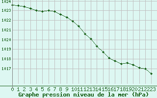 Courbe de la pression atmosphrique pour Fagerholm