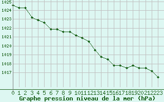 Courbe de la pression atmosphrique pour Boulaide (Lux)