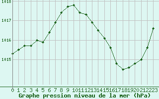 Courbe de la pression atmosphrique pour Albi (81)