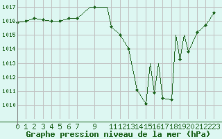 Courbe de la pression atmosphrique pour Logrono (Esp)