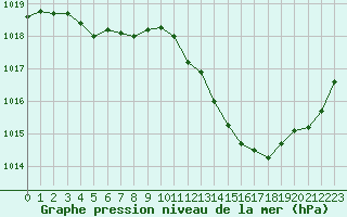 Courbe de la pression atmosphrique pour Ste (34)