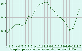 Courbe de la pression atmosphrique pour Cazaux (33)