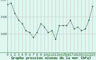 Courbe de la pression atmosphrique pour Ile d