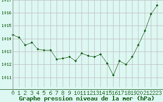 Courbe de la pression atmosphrique pour Corny-sur-Moselle (57)