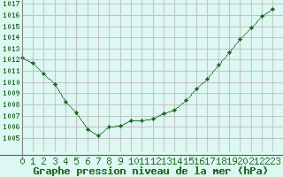 Courbe de la pression atmosphrique pour Abbeville (80)