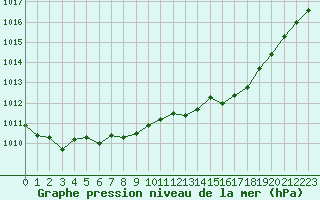 Courbe de la pression atmosphrique pour Saint-Germain-le-Guillaume (53)