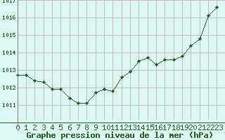 Courbe de la pression atmosphrique pour Thoiras (30)