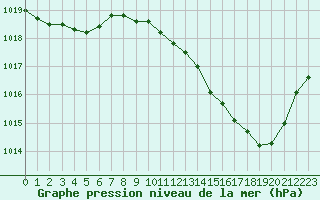 Courbe de la pression atmosphrique pour Orange (84)