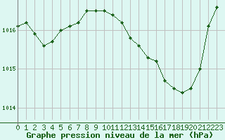 Courbe de la pression atmosphrique pour Vichy (03)
