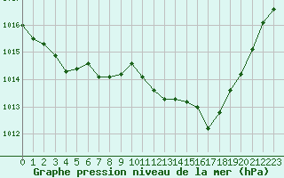 Courbe de la pression atmosphrique pour Ste (34)