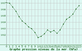 Courbe de la pression atmosphrique pour Lige Bierset (Be)