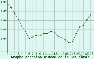 Courbe de la pression atmosphrique pour Hd-Bazouges (35)