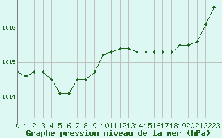 Courbe de la pression atmosphrique pour Beitem (Be)