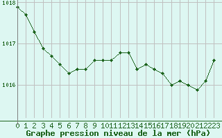Courbe de la pression atmosphrique pour Lorient (56)