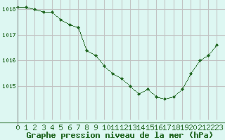 Courbe de la pression atmosphrique pour Dourbes (Be)