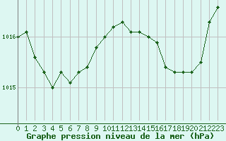 Courbe de la pression atmosphrique pour Ancey (21)