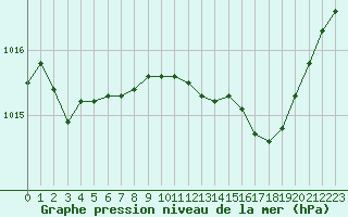 Courbe de la pression atmosphrique pour Hohrod (68)