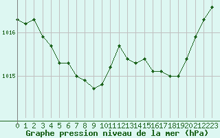 Courbe de la pression atmosphrique pour Lannion (22)