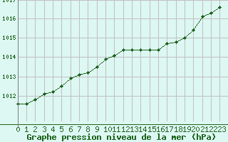 Courbe de la pression atmosphrique pour Kuopio Ritoniemi