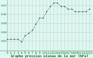 Courbe de la pression atmosphrique pour Liefrange (Lu)