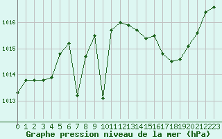 Courbe de la pression atmosphrique pour Haegen (67)