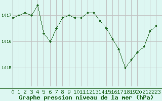 Courbe de la pression atmosphrique pour Marseille - Saint-Loup (13)